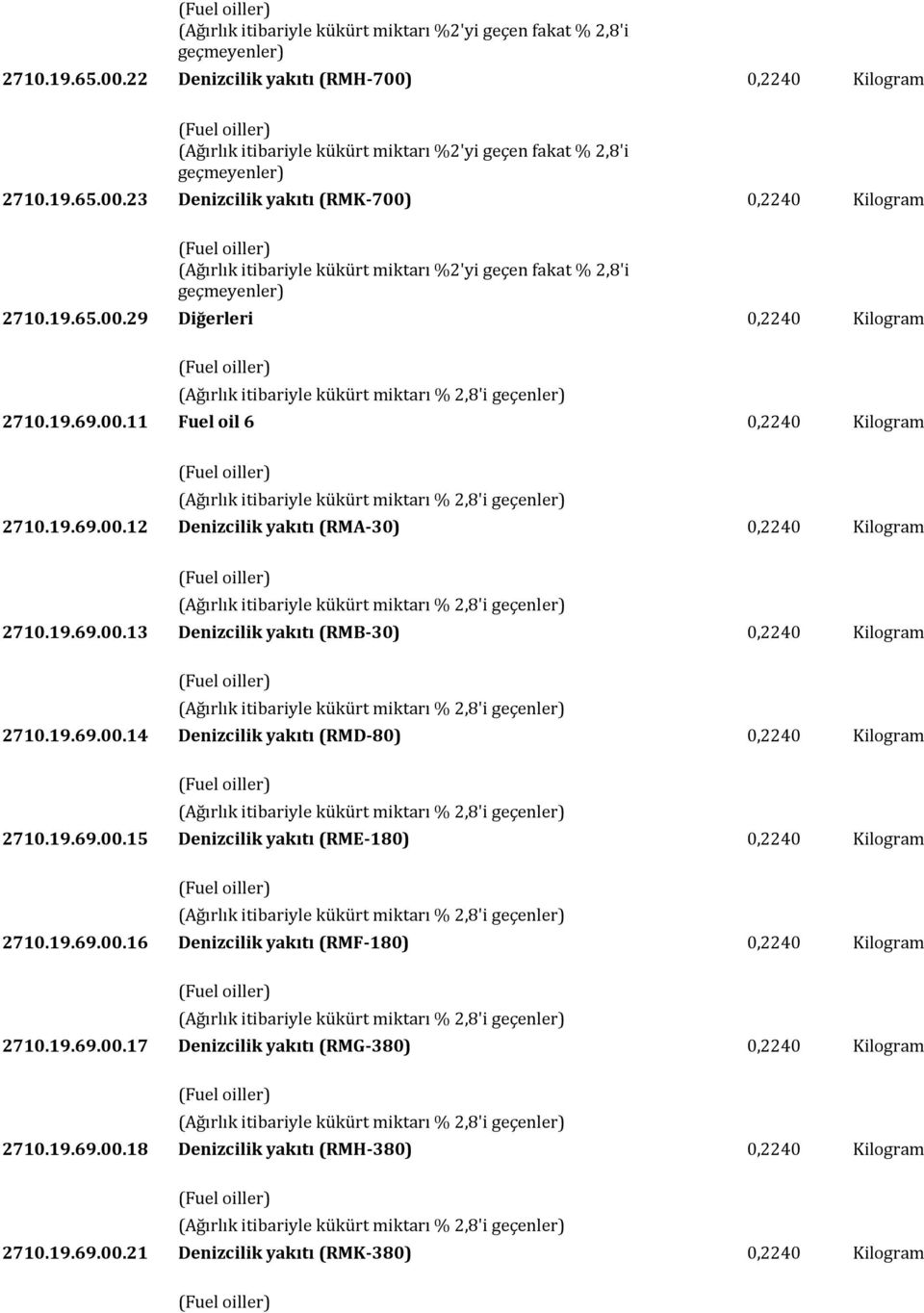 19.69.00.15 Denizcilik yakıtı (RME-180) 0,2240 Kilogram 2710.19.69.00.16 Denizcilik yakıtı (RMF-180) 0,2240 Kilogram 2710.19.69.00.17 Denizcilik yakıtı (RMG-380) 0,2240 Kilogram 2710.