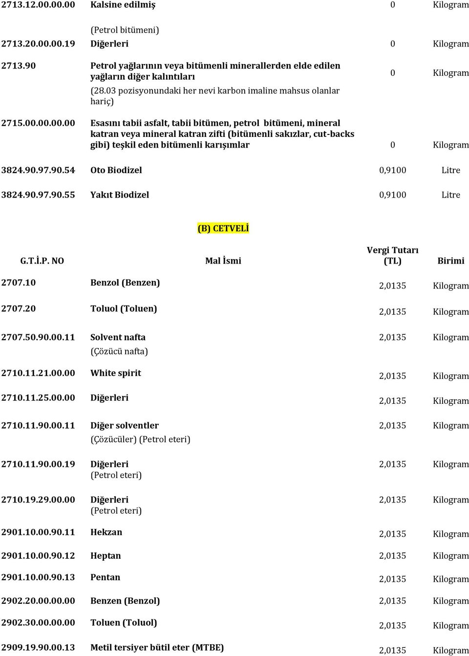 00.00.00 Esasını tabii asfalt, tabii bitümen, petrol bitümeni, mineral katran veya mineral katran zifti (bitümenli sakızlar, cut-backs gibi) teşkil eden bitümenli karışımlar 0 Kilogram 3824.90.