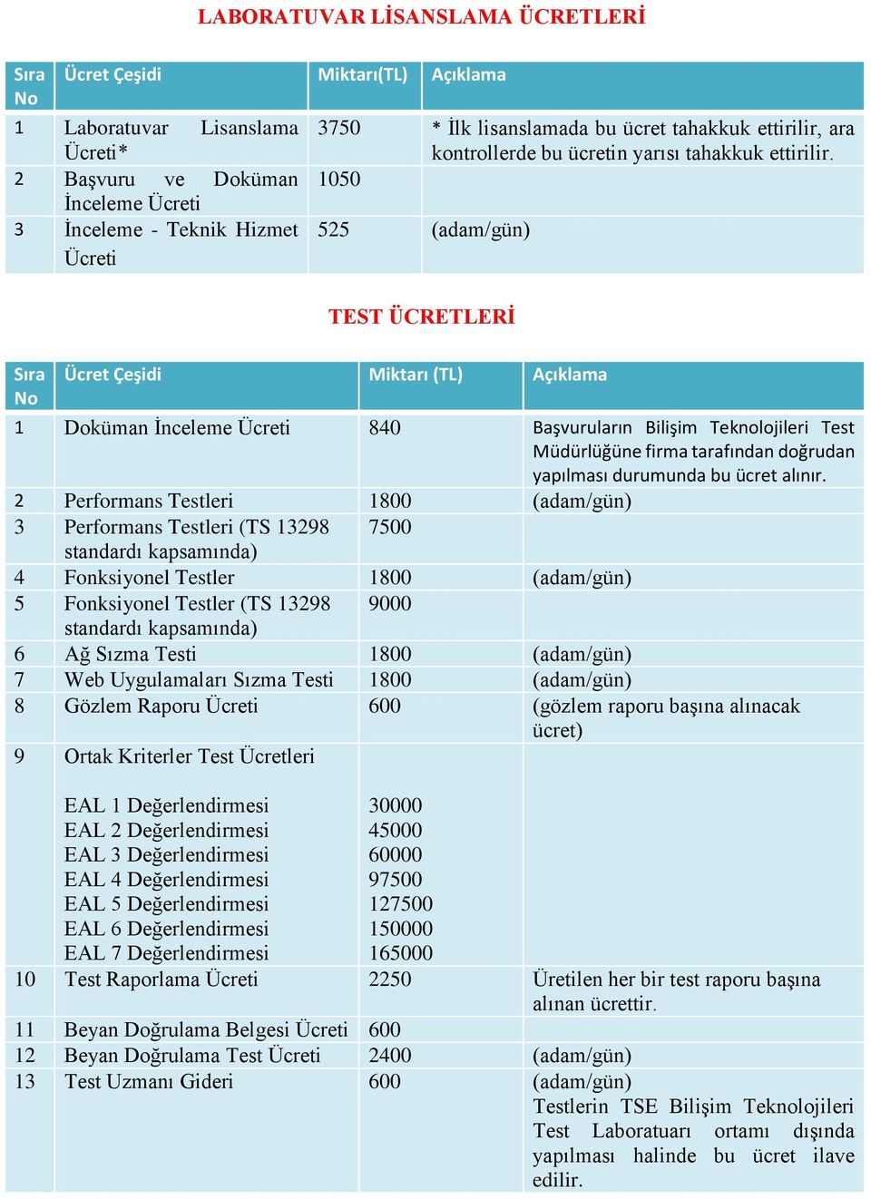 1050 525 (adam/gün) TEST ÜCRETLERİ Ücret Çeşidi Miktarı (TL) Açıklama 1 Doküman İnceleme Ücreti 840 Başvuruların Bilişim Teknolojileri Test Müdürlüğüne firma tarafından doğrudan yapılması durumunda