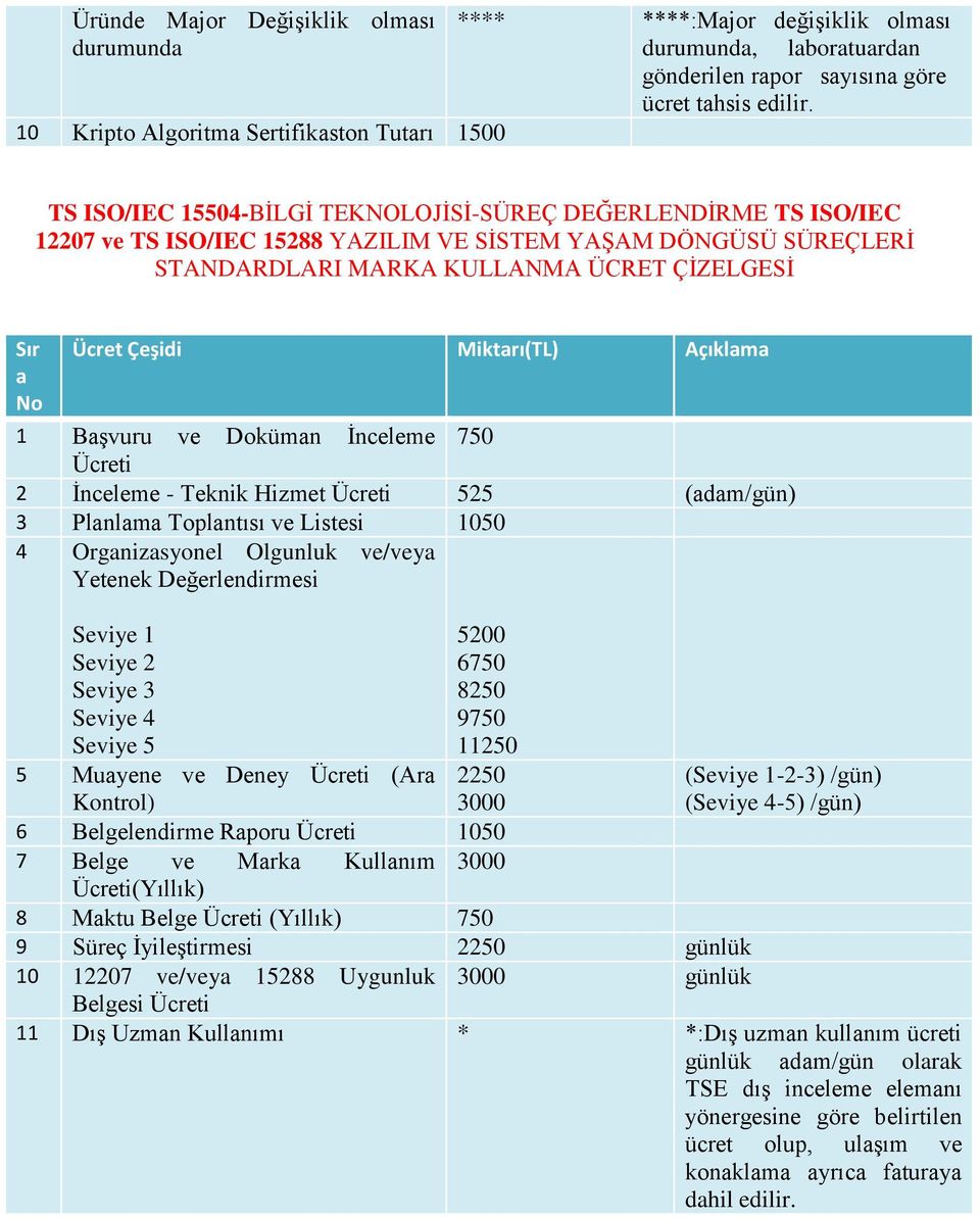 KULLANMA ÜCRET ÇİZELGESİ Sır a 1 Başvuru ve Doküman İnceleme 750 Ücreti 3 Planlama Toplantısı ve Listesi 1050 4 Organizasyonel Olgunluk ve/veya Yetenek Değerlendirmesi Seviye 1 Seviye 2 Seviye 3