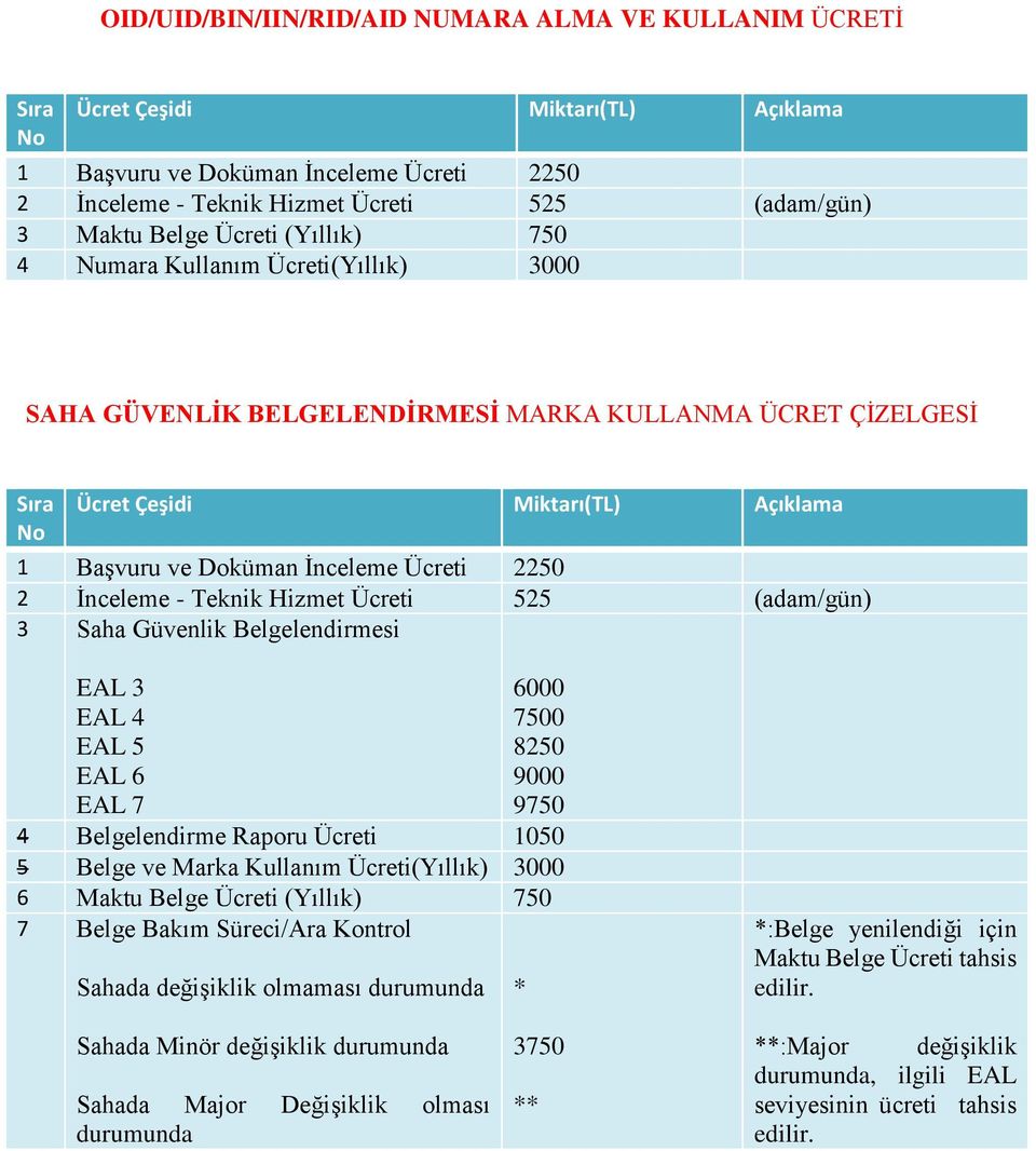 Belgelendirme Raporu Ücreti 1050 5 Belge ve Marka Kullanım Ücreti(Yıllık) 3000 6 Maktu Belge Ücreti (Yıllık) 750 7 Belge Bakım Süreci/Ara Kontrol Sahada değişiklik olmaması durumunda *