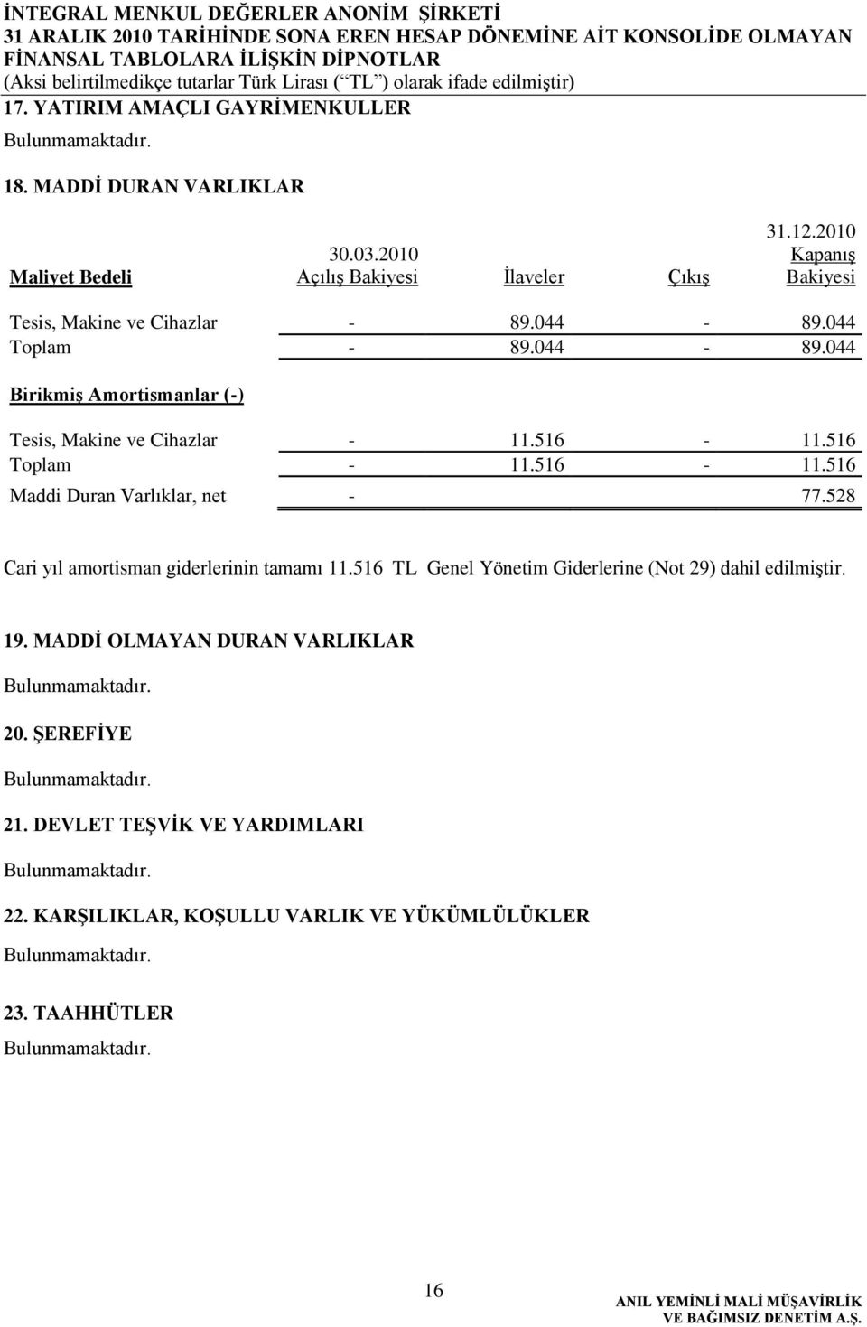 516-11.516 Toplam - 11.516-11.516 Maddi Duran Varlıklar, net - 77.528 Cari yıl amortisman giderlerinin tamamı 11.