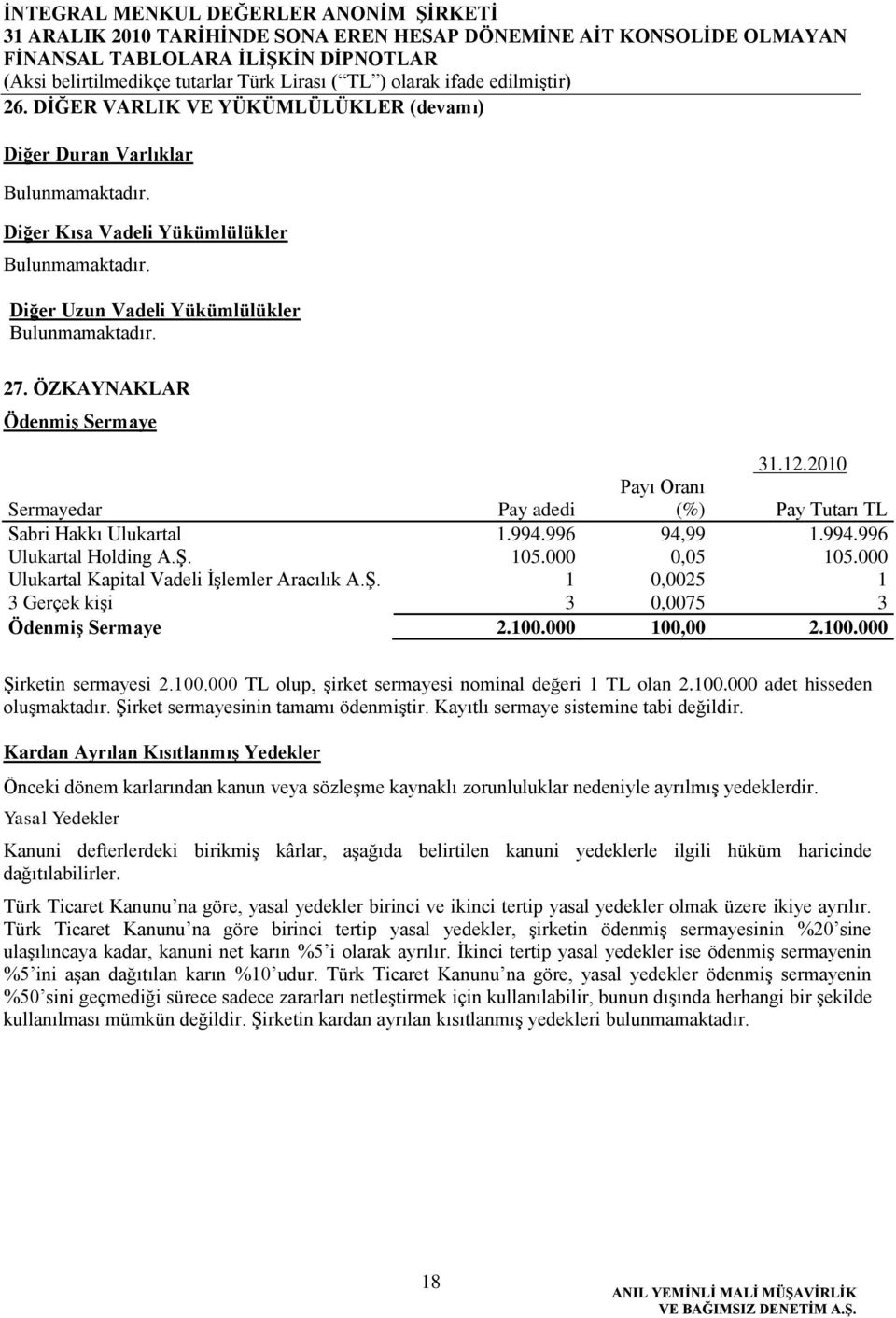 100.000 100,00 2.100.000 ġirketin sermayesi 2.100.000 TL olup, Ģirket sermayesi nominal değeri 1 TL olan 2.100.000 adet hisseden oluģmaktadır. ġirket sermayesinin tamamı ödenmiģtir.