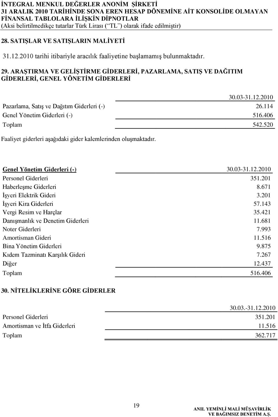 406 Toplam 542.520 Faaliyet giderleri aģağıdaki gider kalemlerinden oluģmaktadır. Genel Yönetim Giderleri (-) 30.03-31.12.2010 Personel Giderleri 351.201 HaberleĢme Giderleri 8.