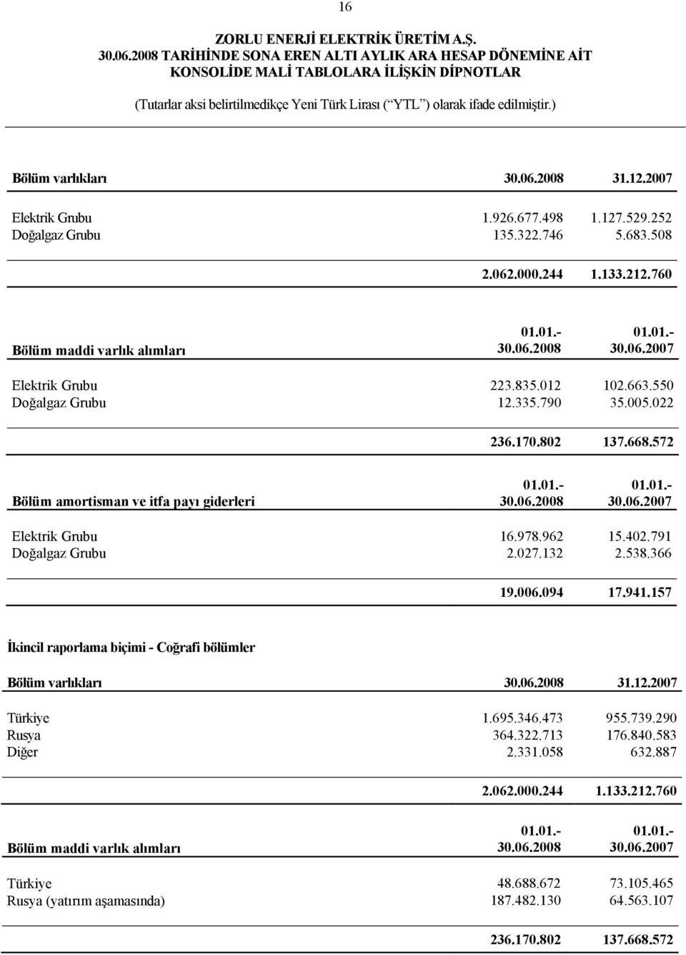 978.962 15.402.791 Doğalgaz Grubu 2.027.132 2.538.366 19.006.094 17.941.157 İkincil raporlama biçimi - Coğrafi bölümler Bölüm varlıkları 30.06.2008 31.12.2007 Türkiye 1.695.346.473 955.739.