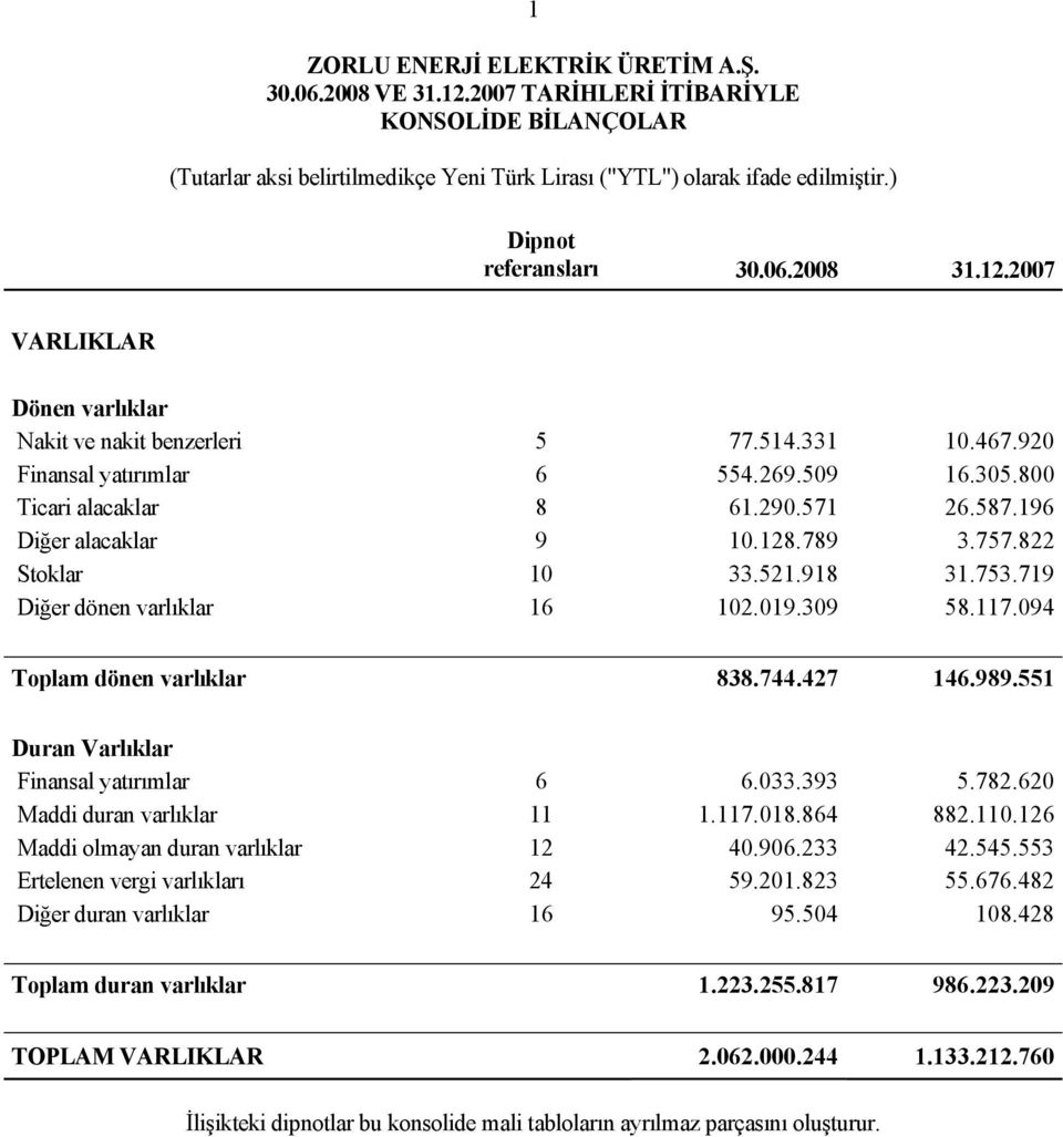 719 Diğer dönen varlıklar 16 102.019.309 58.117.094 Toplam dönen varlıklar 838.744.427 146.989.551 Duran Varlıklar Finansal yatırımlar 6 6.033.393 5.782.620 Maddi duran varlıklar 11 1.117.018.864 882.