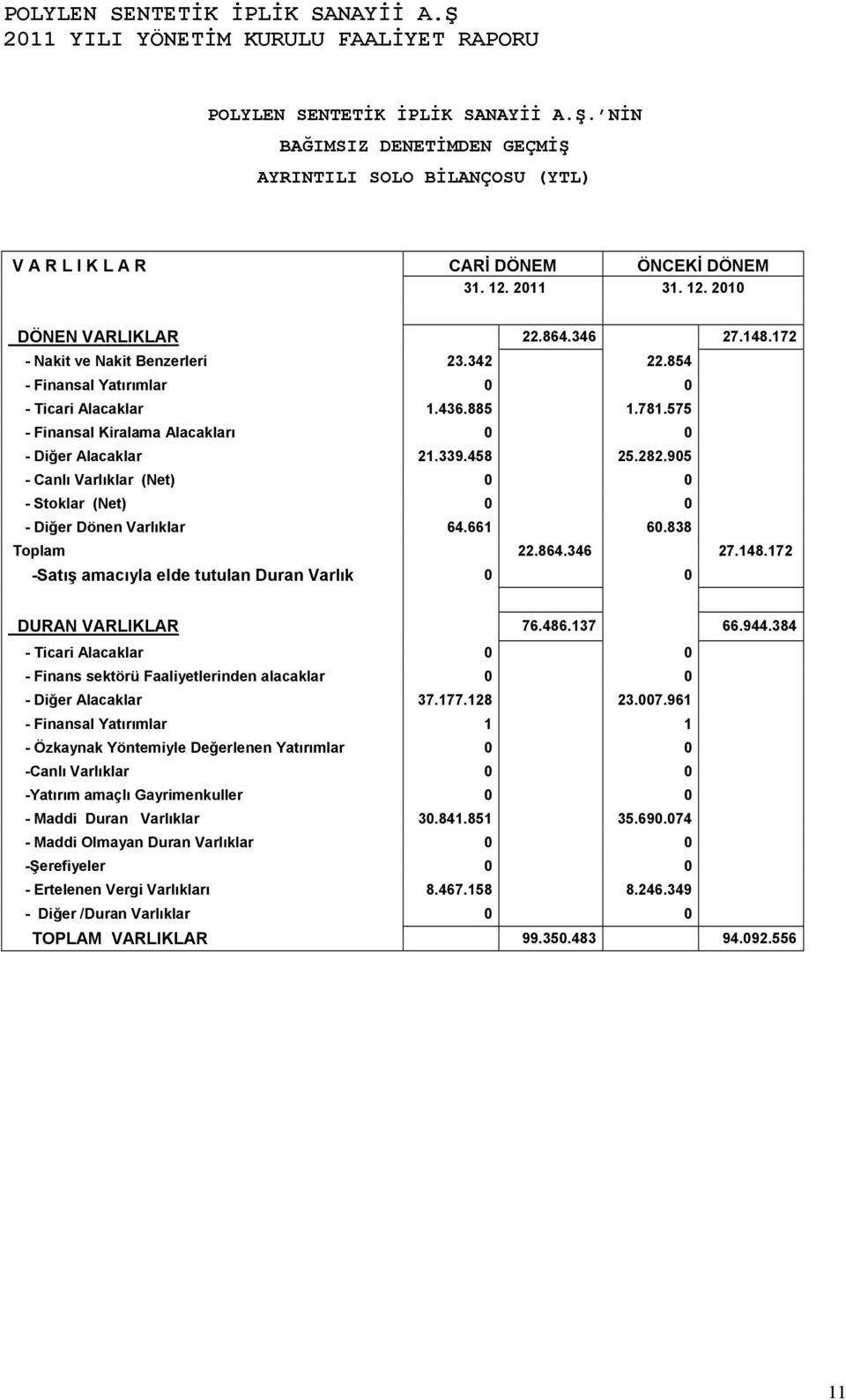 905 - Canlı Varlıklar (Net) 0 0 - Stoklar (Net) 0 0 - Diğer Dönen Varlıklar 64.661 60.838 Toplam 22.864.346 27.148.172 -Satış amacıyla elde tutulan Duran Varlık 0 0 DURAN VARLIKLAR 76.486.137 66.944.