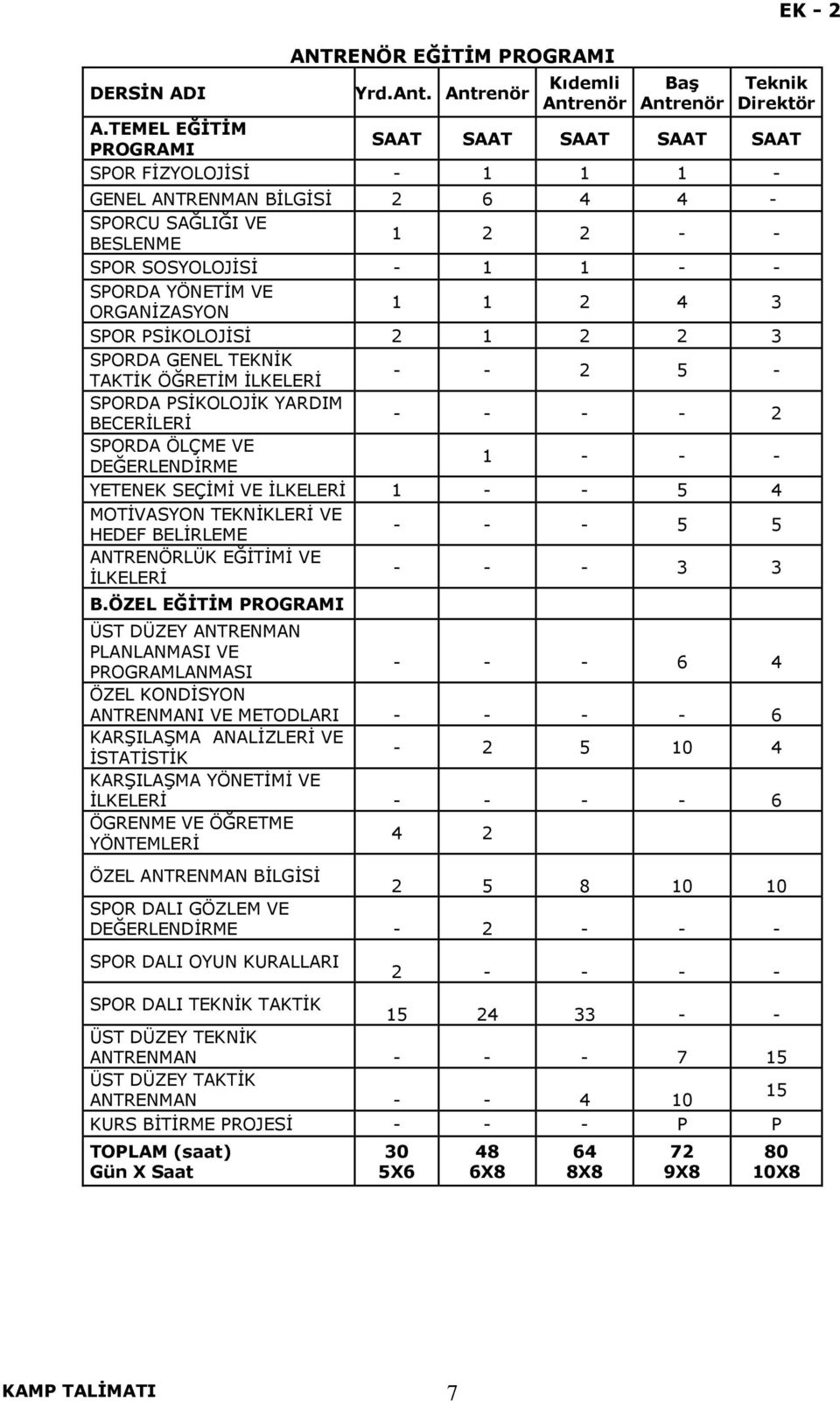 ORGANĠZASYON 1 1 2 4 3 SPOR PSĠKOLOJĠSĠ 2 1 2 2 3 SPORDA GENEL TEKNĠK TAKTĠK ÖĞRETĠM ĠLKELERĠ - - 2 5 - SPORDA PSĠKOLOJĠK YARDIM BECERĠLERĠ - - - - 2 SPORDA ÖLÇME VE DEĞERLENDĠRME 1 - - - YETENEK