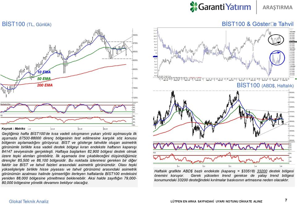 BİST ve gösterge tahv lde oluşan as metr k görünümle b rl kte kısa vadel destek bölgey kıran endekste haftanın kapanışı 84147 sev yes nde gerçekleşt.
