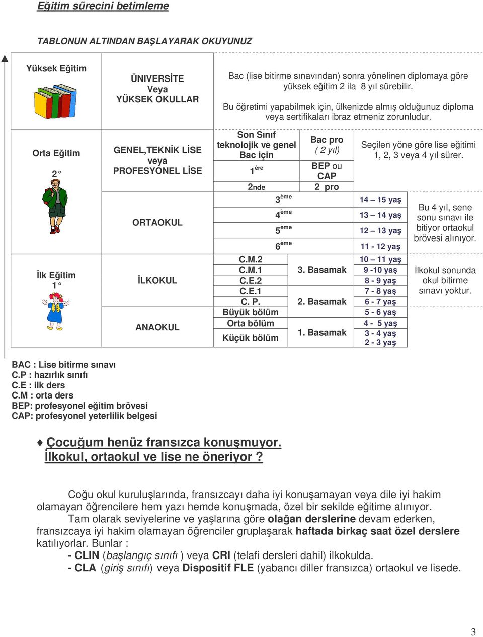 Son Sınıf teknolojik ve genel Bac için Bac pro ( 2 yıl) ère BEP ou 1 CAP 2nde 2 pro 3 ème 14 15 ya 4 ème 13 14 ya 5 ème 12 13 ya 6 ème 11-12 ya C.M.2 10 11 ya C.M.1 3. Basamak 9-10 ya C.E.2 8-9 ya C.