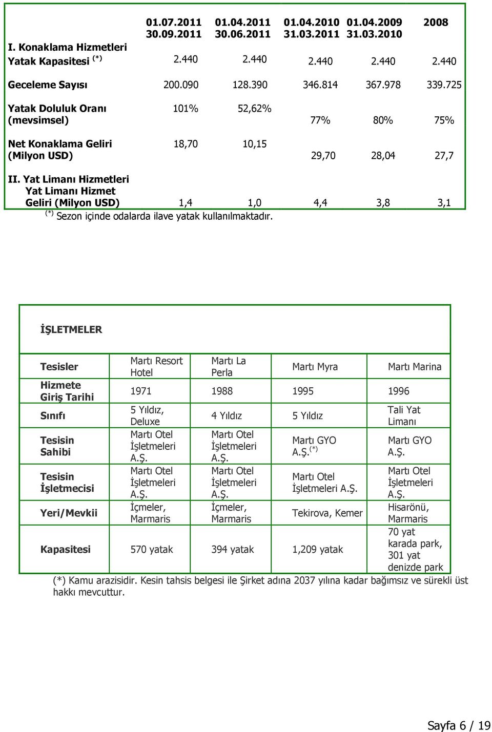 Yat Limanı Hizmetleri Yat Limanı Hizmet Geliri (Milyon USD) 1,4 1,0 4,4 3,8 3,1 (*) Sezon içinde odalarda ilave yatak kullanılmaktadır.