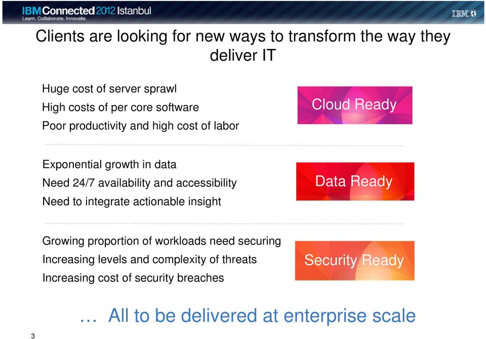 accessibility Need to integrate actionable insight Data Ready Growing proportion of workloads need securing Increasing