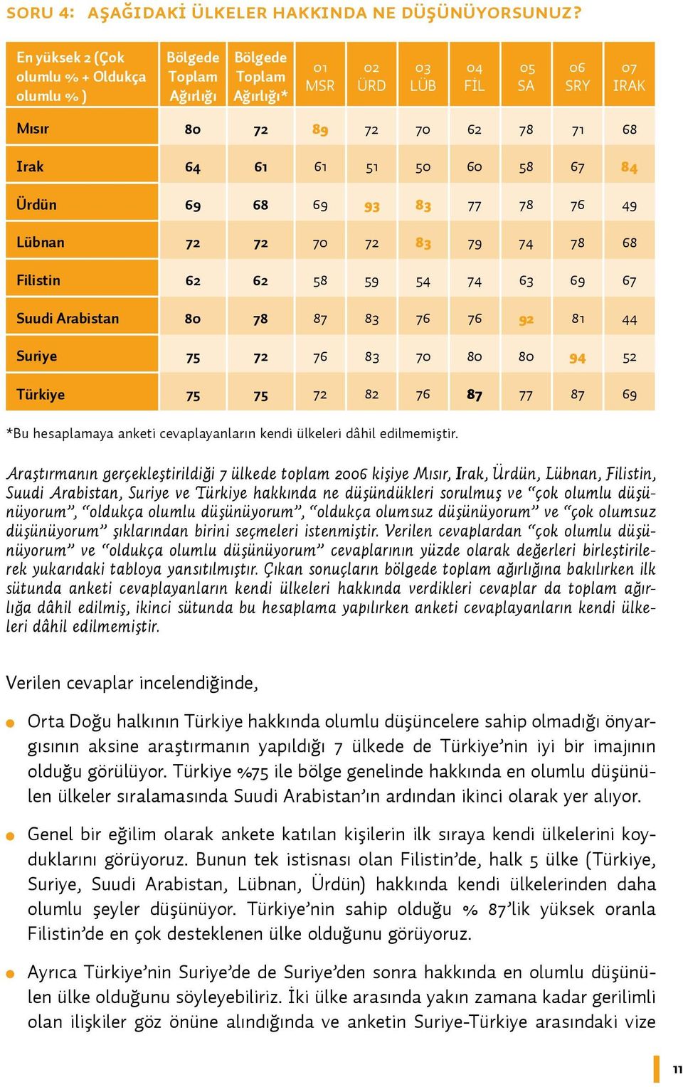 60 58 67 84 Ürdün 69 68 69 93 83 77 78 76 49 Lübnan 72 72 70 72 83 79 74 78 68 Filistin 62 62 58 59 54 74 63 69 67 Suudi Arabistan 80 78 87 83 76 76 92 81 44 Suriye 75 72 76 83 70 80 80 94 52 Türkiye