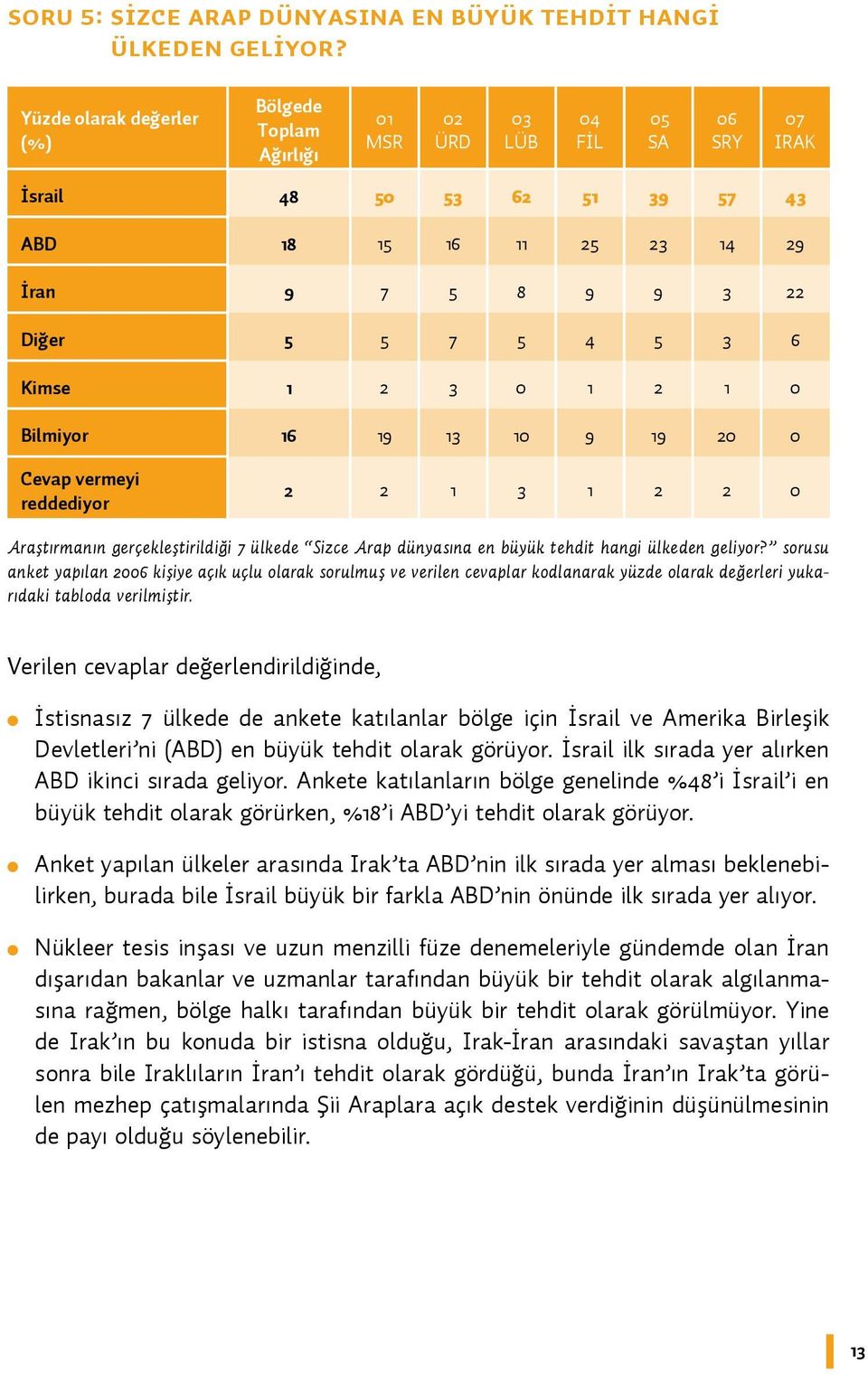 6 Kimse 1 2 3 0 1 2 1 0 Bilmiyor 16 19 13 10 9 19 20 0 Cevap vermeyi reddediyor 2 2 1 3 1 2 2 0 Araştırmanın gerçekleştirildiği 7 ülkede Sizce Arap dünyasına en büyük tehdit hangi ülkeden geliyor?