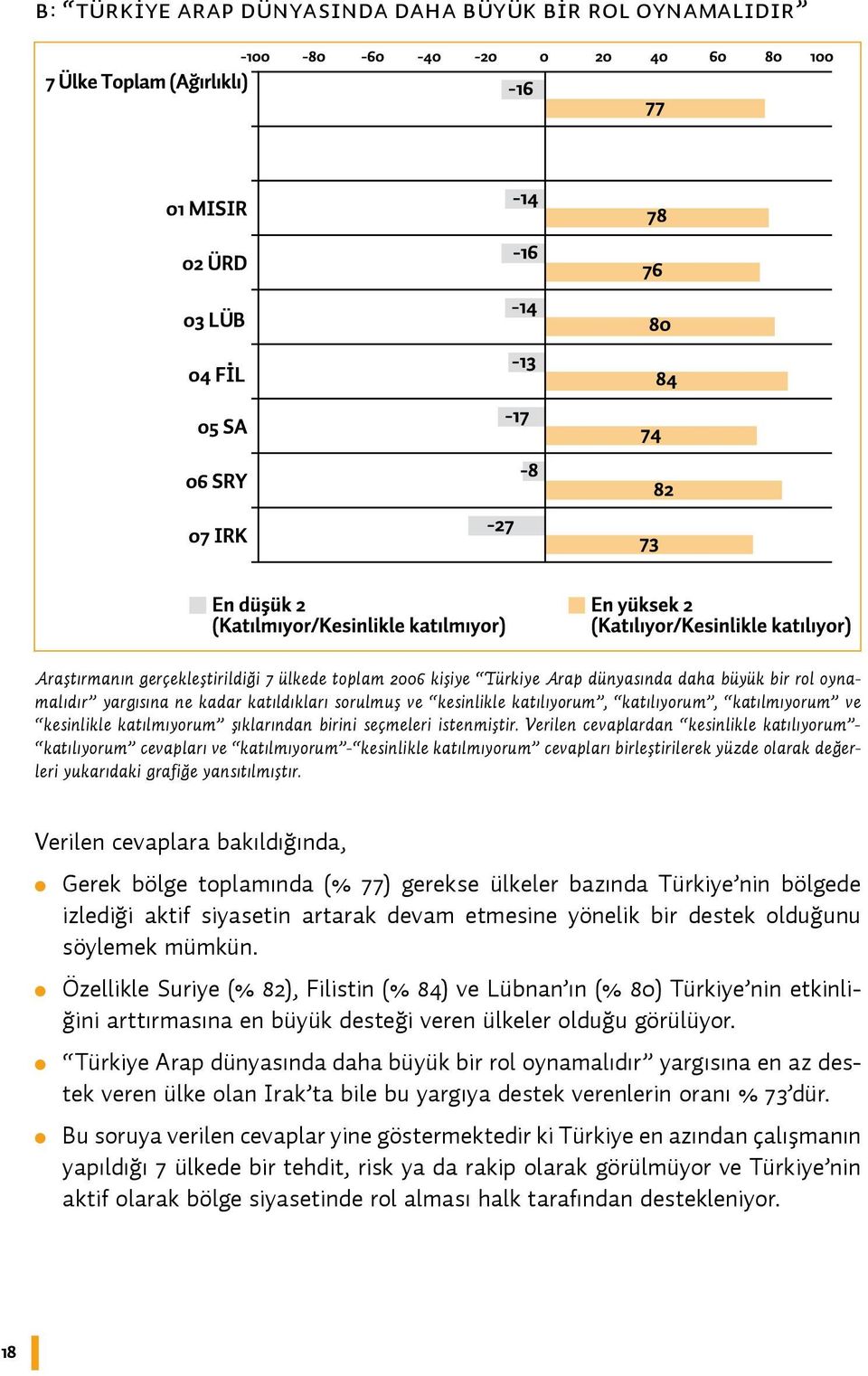 Verilen cevaplardan kesinlikle katılıyorum - katılıyorum cevapları ve katılmıyorum - kesinlikle katılmıyorum cevapları birleştirilerek yüzde olarak değerleri yukarıdaki grafiğe yansıtılmıştır.