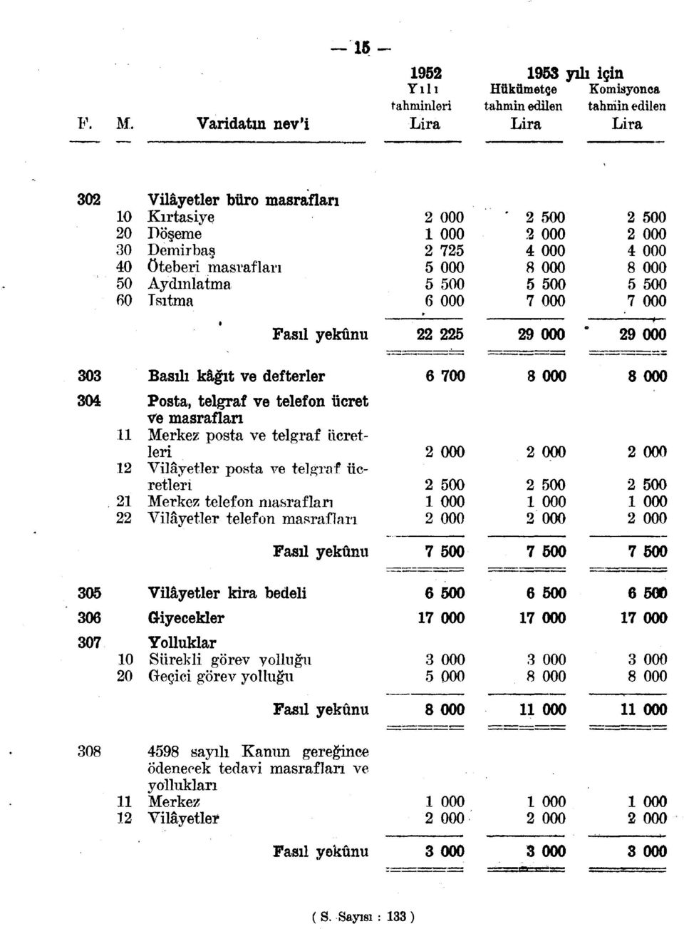 posta ve telgraf ücretleri 2 Vilâyetler posta ve telgraf ücretleri 2 Merkez telefon masrafları 22 Vilâyetler telefon masrafları 6 700 2 500 2 500 2 500 7 500 7 500 7 500 305 306 307 0 20 Vilâyetler