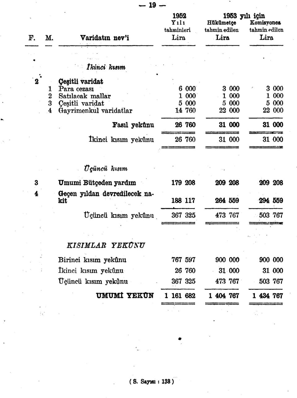 79 208 209 208 Geçen yıldan devredilecek nakit 88 7 264 559 209 208 294 559 Üçüncü kısım yekûnu 367 325 473 767 503 767 KISIMLAR YEKÛNU Birinci kısım