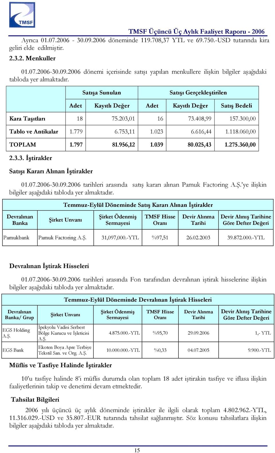 060,00 TOPLAM 1.797 81.956,12 1.039 80.025,43 1.275.360,00 2.3.3. İştirakler Satışı Kararı Alınan İştirakler 01.07.2006-30.09.2006 tarihleri arasında satış kararı alınan Pamuk Factoring A.Ş.
