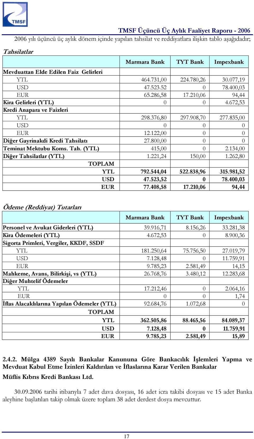 122,00 0 0 Diğer Gayrinakdi Kredi Tahsilatı 27.800,00 0 0 Teminat Mektubu Koms. Tah. (YTL) 415,00 0 2.134,00 Diğer Tahsilatlar (YTL) 1.221,24 150,00 1.262,80 TOPLAM YTL 792.544,04 522.838,96 315.