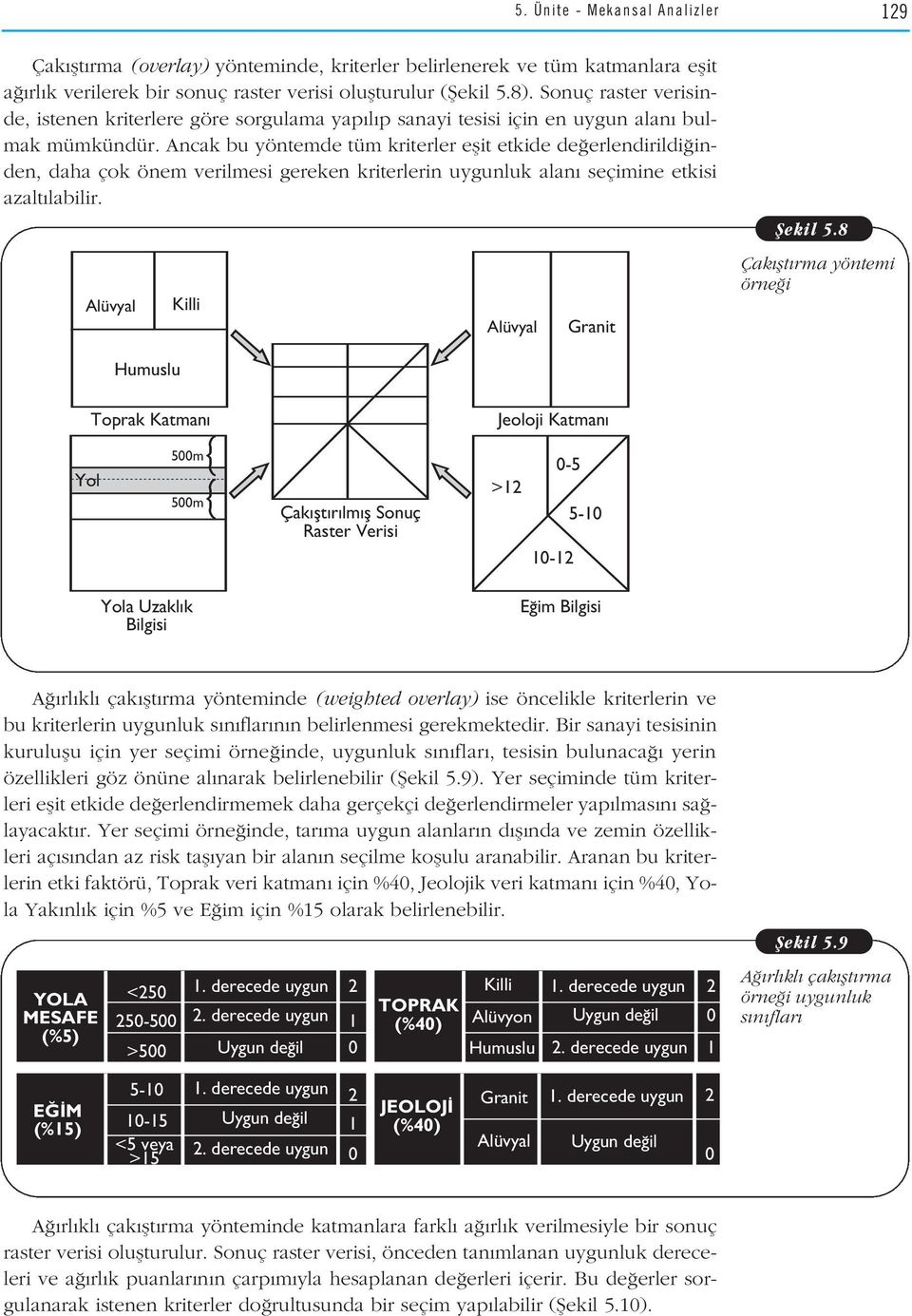 Ancak bu yöntemde tüm kriterler eflit etkide de erlendirildi inden, daha çok önem verilmesi gereken kriterlerin uygunluk alan seçimine etkisi azalt labilir. Alüvyal Killi Alüvyal Granit fiekil 5.