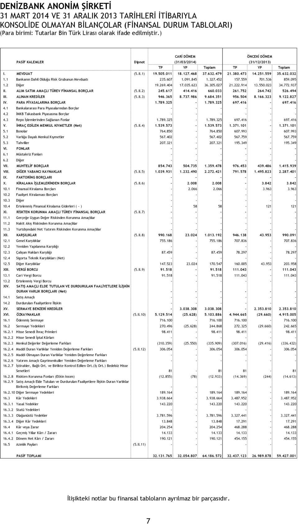 2 Diğer 19.269.404 17.035.623 36.305.027 21.222.914 13.550.023 34.772.937 II. ALIM SATIM AMAÇLI TÜREV FİNANSAL BORÇLAR (5.II.2) 245.617 414.416 660.033 261.752 264.742 526.494 III. ALINAN KREDİLER (5.