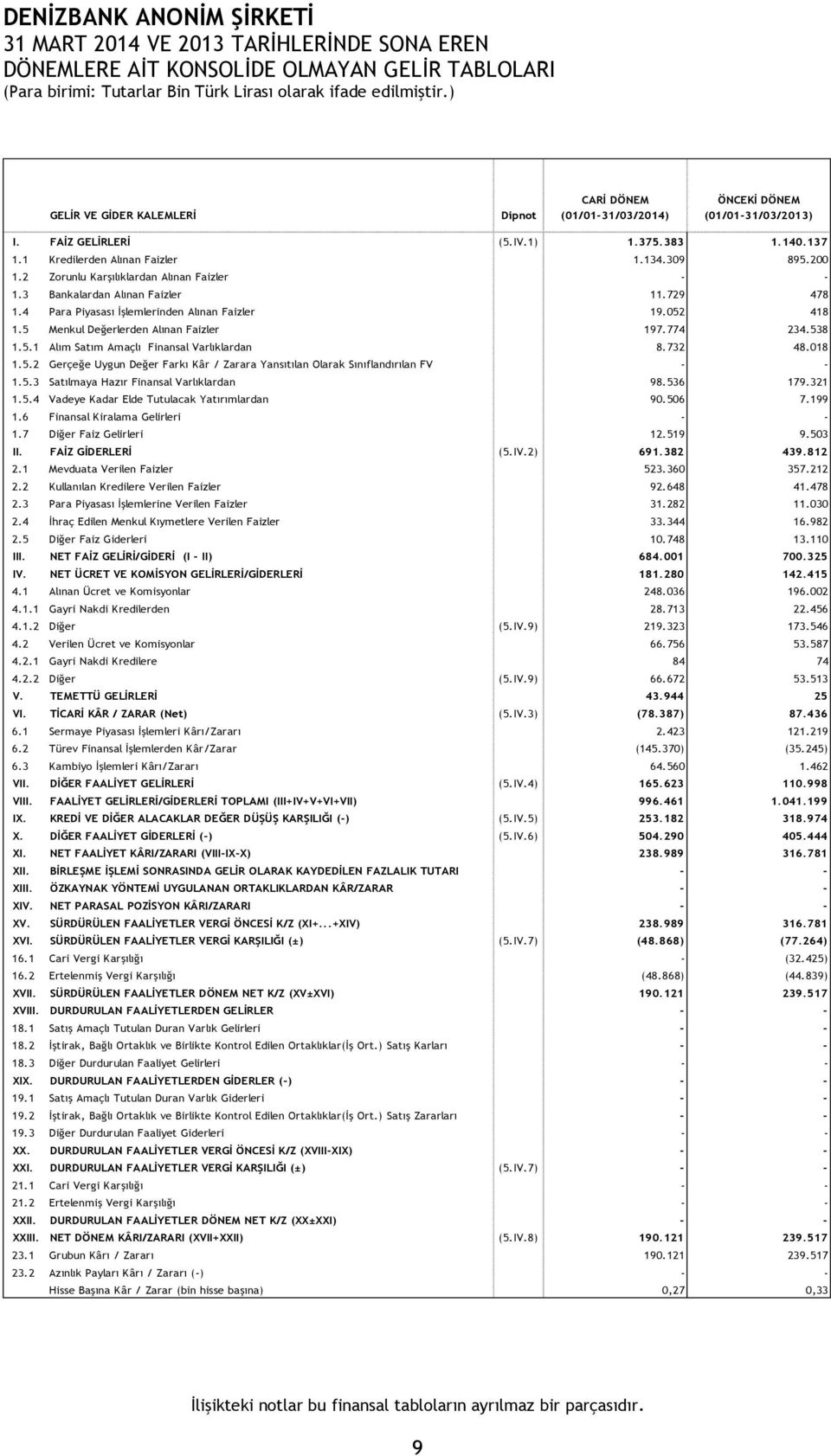 4 Para Piyasası İşlemlerinden Alınan Faizler 19.052 418 1.5 Menkul Değerlerden Alınan Faizler 197.774 234.538 1.5.1 Alım Satım Amaçlı Finansal Varlıklardan 8.732 48.018 1.5.2 Gerçeğe Uygun Değer Farkı Kâr / Zarara Yansıtılan Olarak Sınıflandırılan FV - - 1.