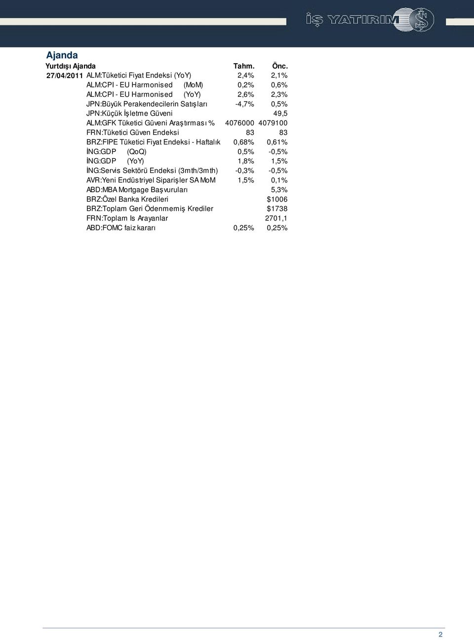 -4,7% 0,5% JPN:Küçük letme Güveni 49,5 ALM:GFK Tüketici Güveni Aratırması % 4076000 4079100 FRN:Tüketici Güven Endeksi 83 83 BRZ:FIPE Tüketici Fiyat Endeksi - Haftalık 0,68%