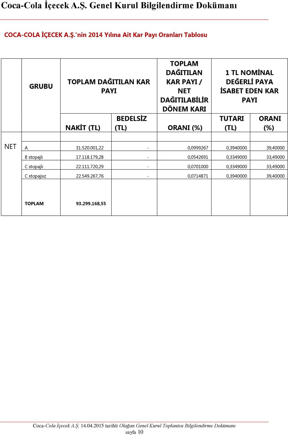 DAĞITILABİLİR DÖNEM KARI BEDELSİZ (TL) ORANI (%) 1 TL NOMİNAL DEĞERLİ PAYA İSABET EDEN KAR PAYI TUTARI (TL) ORANI (%) NET A