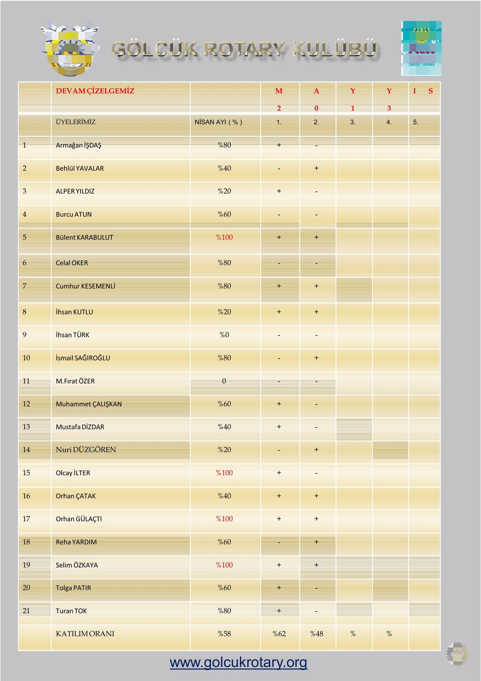 KESEMENLİ %80 + + 8 İhsan KUTLU %20 + + 9 İhsan TÜRK %0 - - 10 İsmail SAĞIROĞLU %80 - + 11 M.