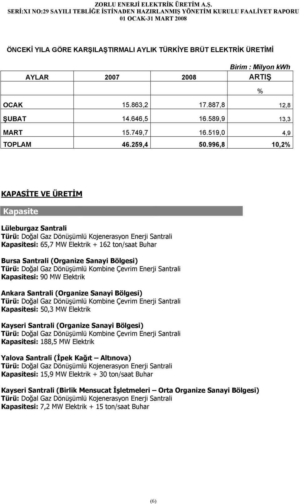 996,8 10,2% % KAPASİTE VE ÜRETİM Kapasite Lüleburgaz Santrali Türü: Doğal Gaz Dönüşümlü Kojenerasyon Enerji Santrali Kapasitesi: 65,7 MW Elektrik + 162 ton/saat Buhar Bursa Santrali (Organize Sanayi