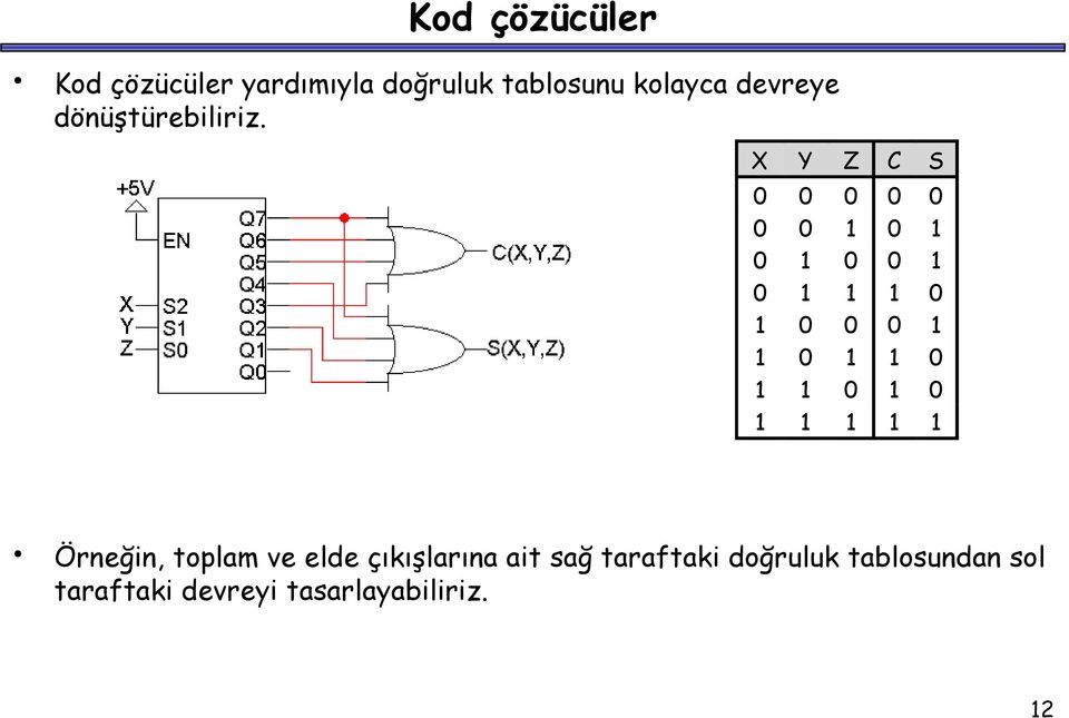 1 1 0 1 1 0 1 1 0 1 0 1 1 1 1 1 Örneğin, toplam ve elde çıkışlarına ait