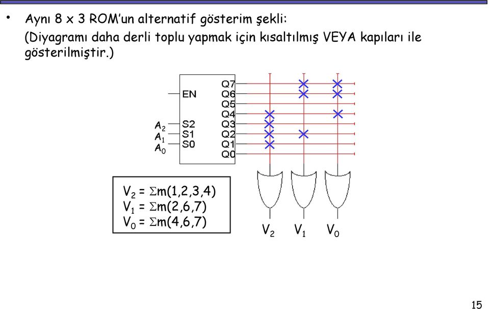 VEYA kapıları ile gösterilmiştir) A 2 A 1 A 0 V 2 =