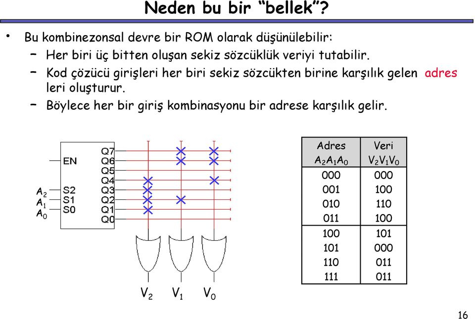 tutabilir Kod çözücü girişleri her biri sekiz sözcükten birine karşılık gelen adres leri oluşturur