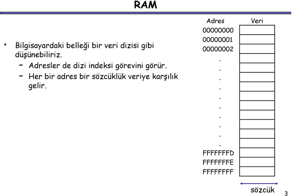 Her bir adres bir sözcüklük veriye karşılık gelir Adres