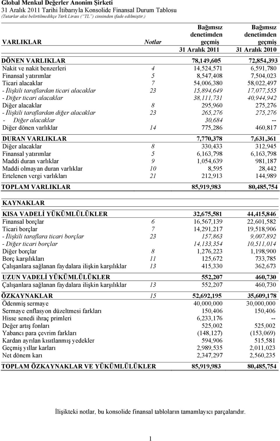 17,077,555 - Diğer ticari alacaklar 38,111,731 40,944,942 Diğer alacaklar 8 295,960 275,276 - İlişkili taraflardan diğer alacaklar 23 265,276 275,276 - Diğer alacaklar 30,684 -- Diğer dönen varlıklar