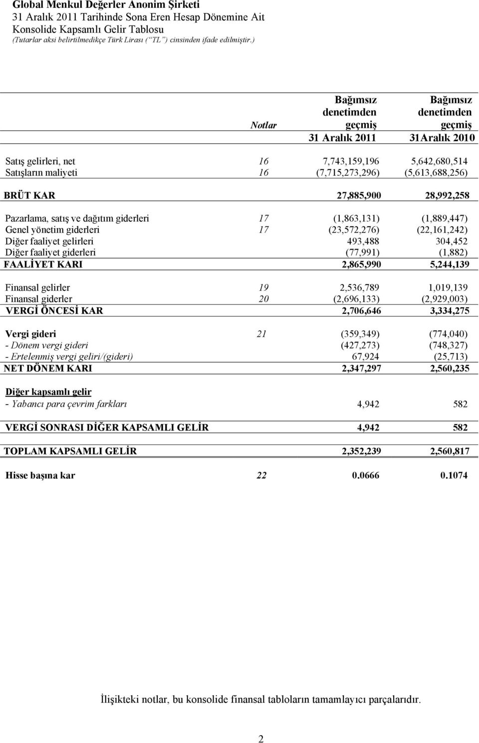 gelirleri 493,488 304,452 Diğer faaliyet giderleri (77,991) (1,882) FAALİYET KARI 2,865,990 5,244,139 Finansal gelirler 19 2,536,789 1,019,139 Finansal giderler 20 (2,696,133) (2,929,003) VERGİ