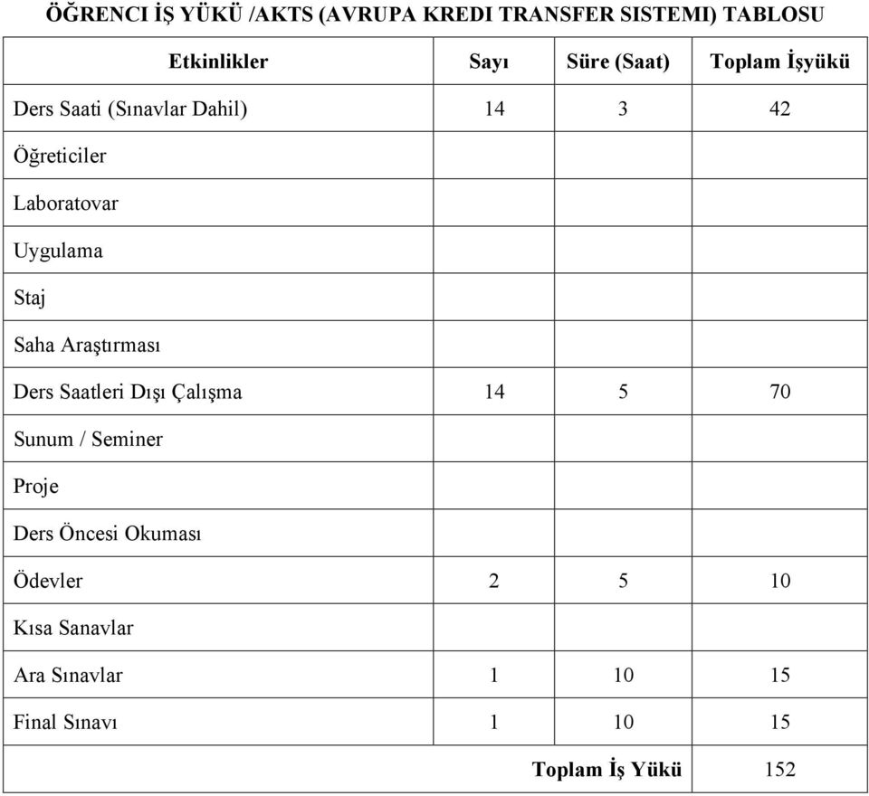 Saha Araştırması Ders Saatleri Dışı Çalışma 14 5 70 Sunum / Seminer Proje Ders Öncesi