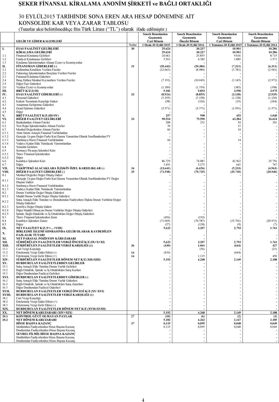 ESAS FAALİYET GELİRLERİ 30 29.624 30.237 10.901 10.286 KİRALAMA GELİRLERİ 29.624 30.237 10.901 10.286 1.1 Finansal Kiralama Gelirleri 24.061 25.855 9.016 8.715 1.2 Faaliyet Kiralaması Gelirleri 5.