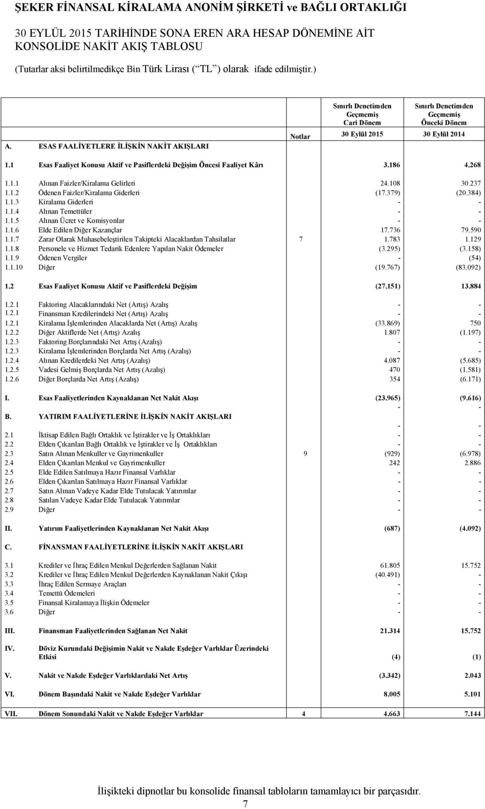 1.3 Kiralama Giderleri - - 1.1.4 Alınan Temettüler - - 1.1.5 Alınan Ücret ve Komisyonlar - - 1.1.6 Elde Edilen Diğer Kazançlar 17.736 79.590 1.1.7 Zarar Olarak Muhasebeleştirilen Takipteki Alacaklardan Tahsilatlar 7 1.