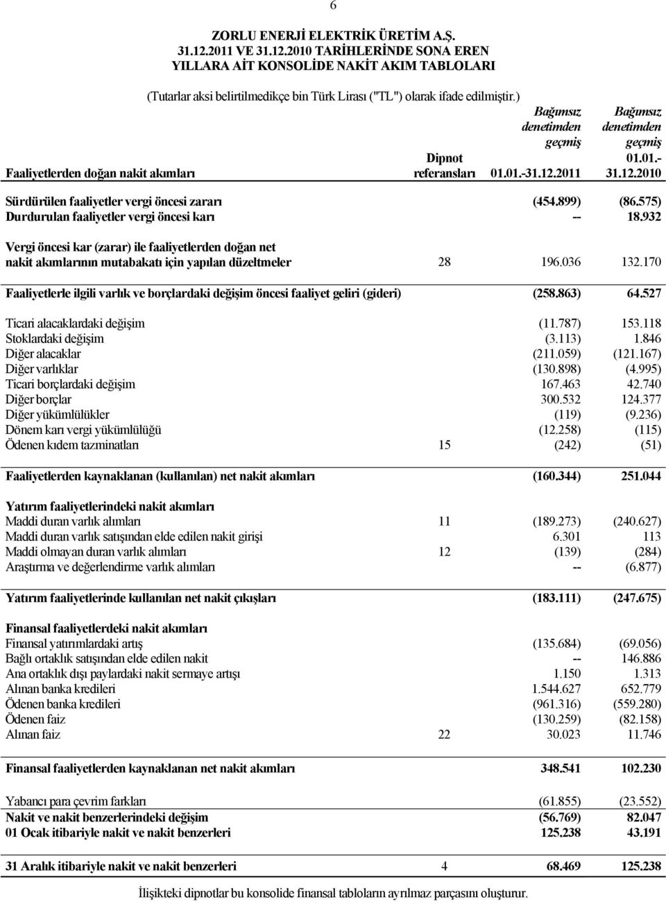 899) (86.575) Durdurulan faaliyetler vergi öncesi karı -- 18.932 Vergi öncesi kar (zarar) ile faaliyetlerden doğan net nakit akımlarının mutabakatı için yapılan düzeltmeler 28 196.036 132.