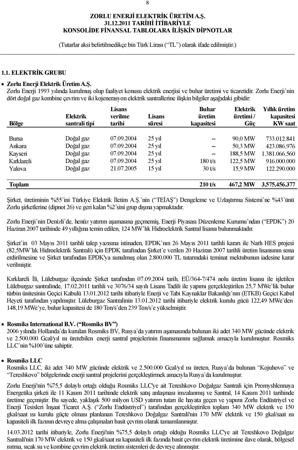 üretim kapasitesi Elektrik üretimi / Güç Yıllık üretim kapasitesi KW saat Bursa Doğal gaz 07.09.2004 25 yıl -- 90,0 MW 733.012.841 Ankara Doğal gaz 07.09.2004 25 yıl -- 50,3 MW 423.086.