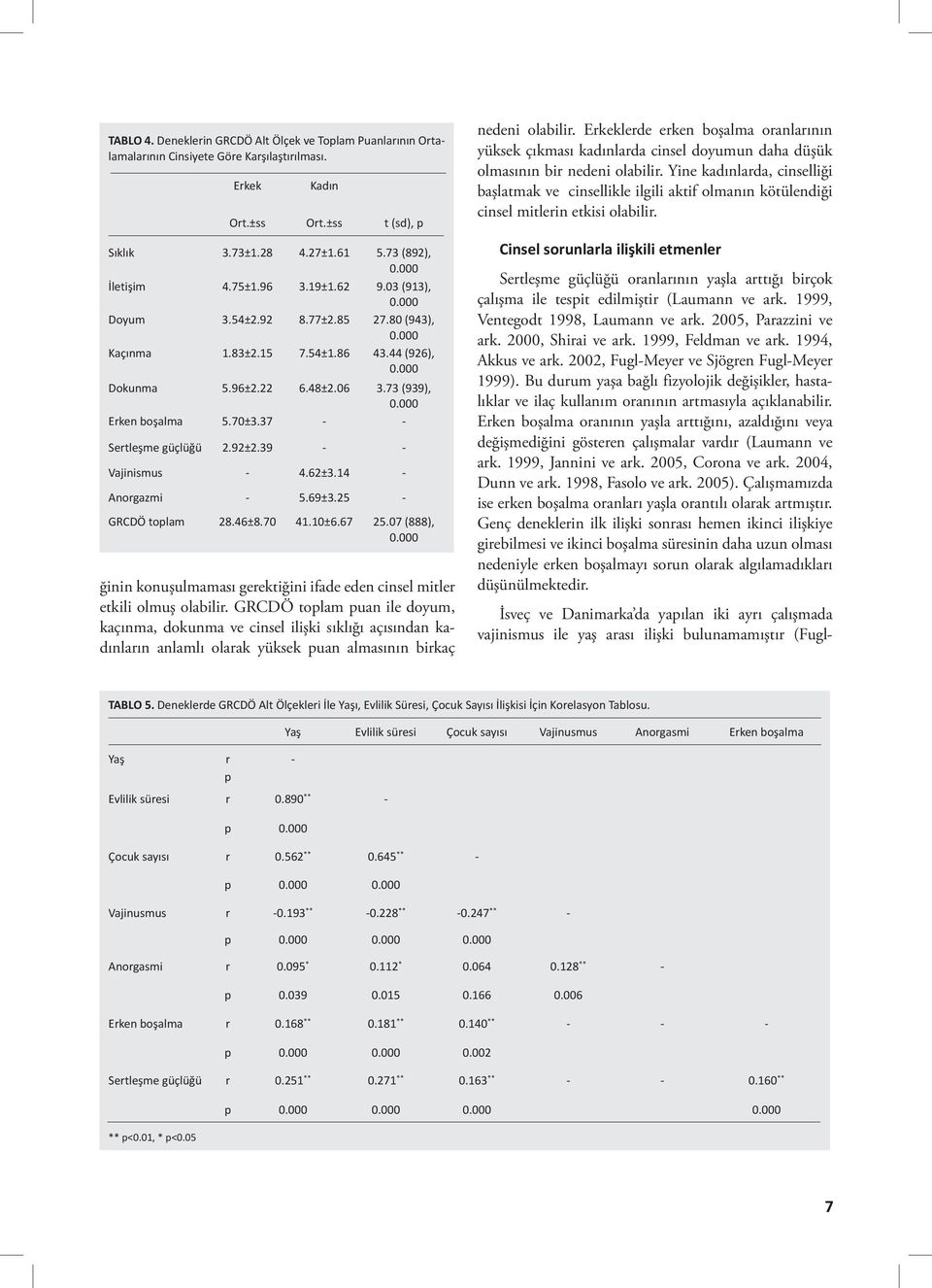 92±2.39 - - Vajinismus - 4.62±3.14 - Anorgazmi - 5.69±3.25 - GRCDÖ toplam 28.46±8.70 41.10±6.67 25.07 (888), ğinin konuşulmaması gerektiğini ifade eden cinsel mitler etkili olmuş olabilir.