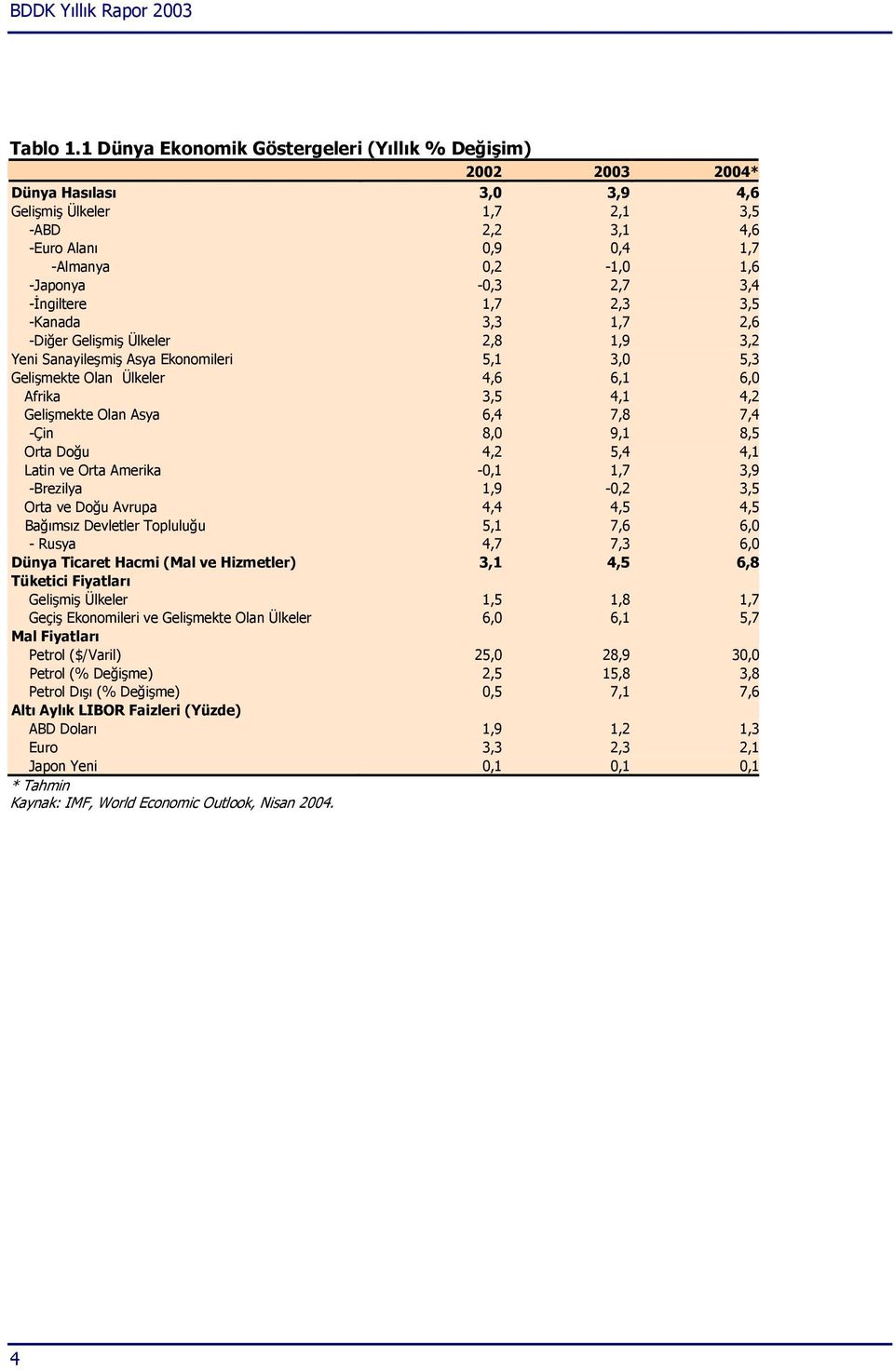 2,7 3,4 -İngiltere 1,7 2,3 3,5 -Kanada 3,3 1,7 2,6 -Diğer Gelişmiş Ülkeler 2,8 1,9 3,2 Yeni Sanayileşmiş Asya Ekonomileri 5,1 3,0 5,3 Gelişmekte Olan Ülkeler 4,6 6,1 6,0 Afrika 3,5 4,1 4,2 Gelişmekte