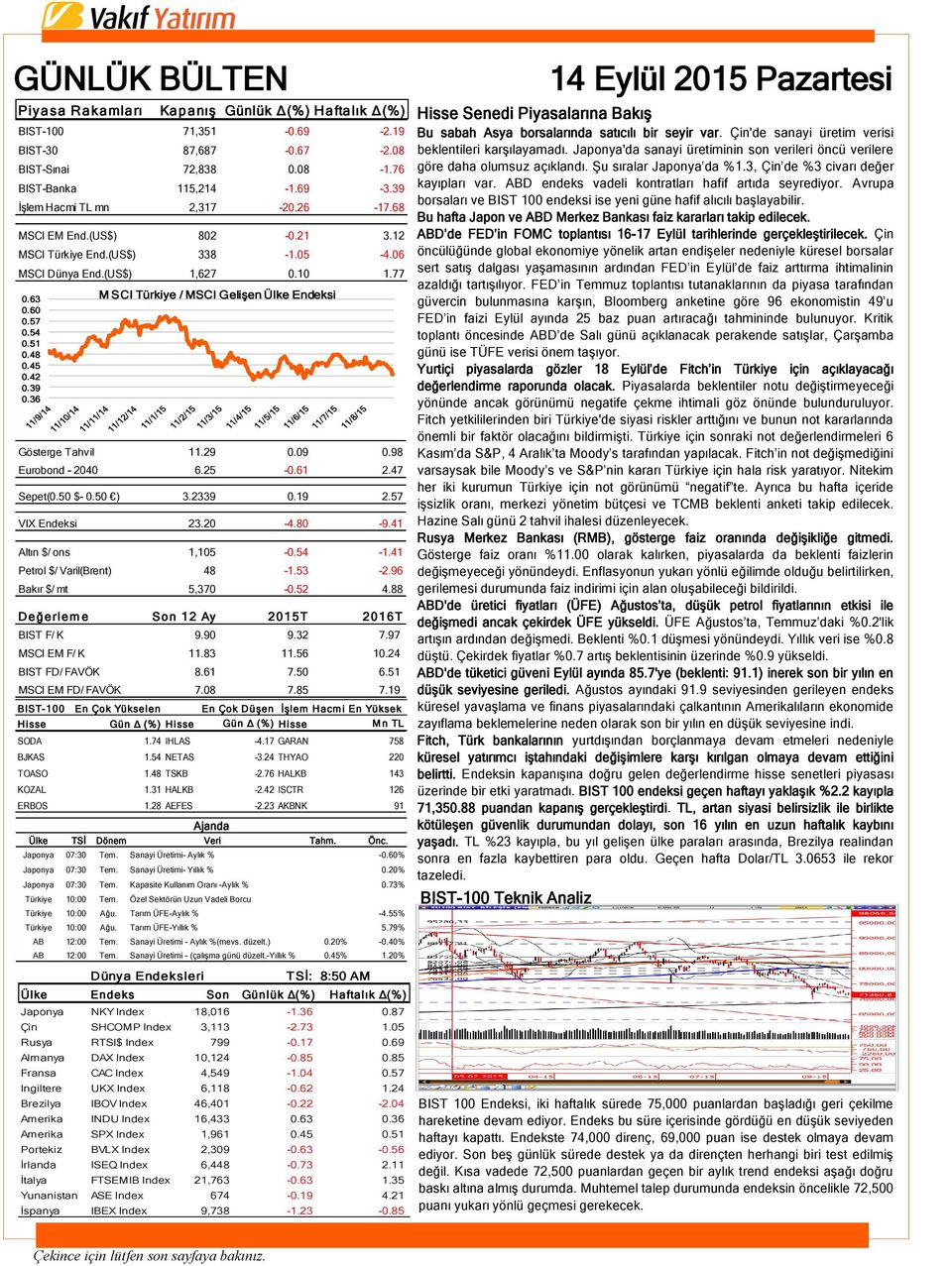 39 0.36 Gösterge Tahvil 11.29 0.09 0.98 Eurobond - 2040 6.25-0.61 2.47 Sepet(0.50 $- 0.50 ) 3.2339 0.19 2.57 VIX Endeksi 23.20-4.80-9.41 Altın $/ ons 1,105-0.54-1.41 Petrol $/ Varil(Brent) 48-1.53-2.