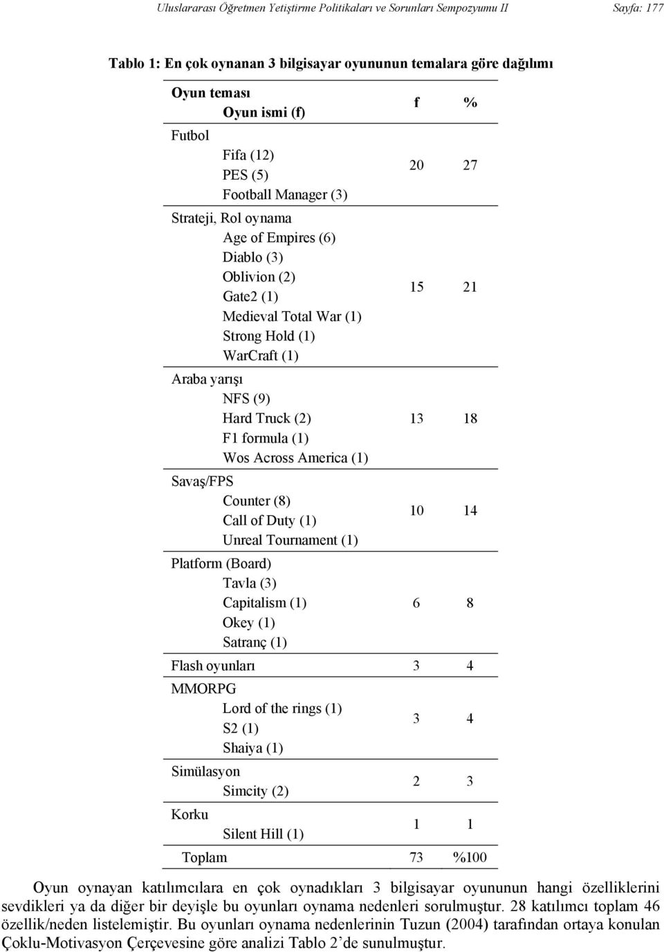 (1) Wos Across America (1) Savaş/FPS Counter (8) Call of Duty (1) Unreal Tournament (1) Platform (Board) Tavla (3) Capitalism (1) Okey (1) Satranç (1) f % 20 27 15 21 13 18 10 14 6 8 Flash oyunları 3