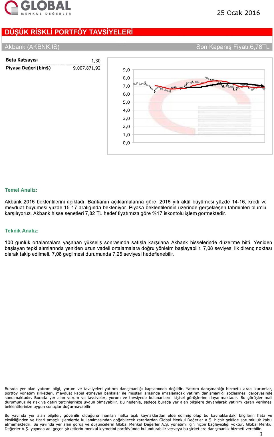 Piyasa beklentilerinin üzerinde gerçekleşen tahminleri olumlu karşılıyoruz. Akbank hisse senetleri 7,82 TL hedef fiyatımıza göre %17 iskontolu işlem görmektedir.