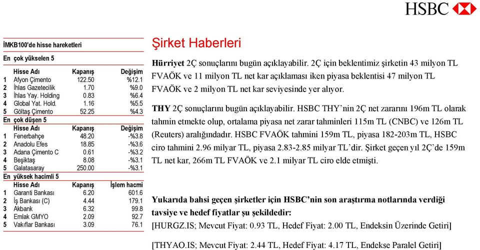 1 En yüksek hacimli 5 Hisse Adı Kapanış İşlem hacmi 1 Garanti Bankası 6.20 601.6 2 İş Bankası (C) 4.44 179.1 3 Akbank 6.32 99.8 4 Emlak GMYO 2.09 92.7 5 Vakıflar Bankası 3.09 76.