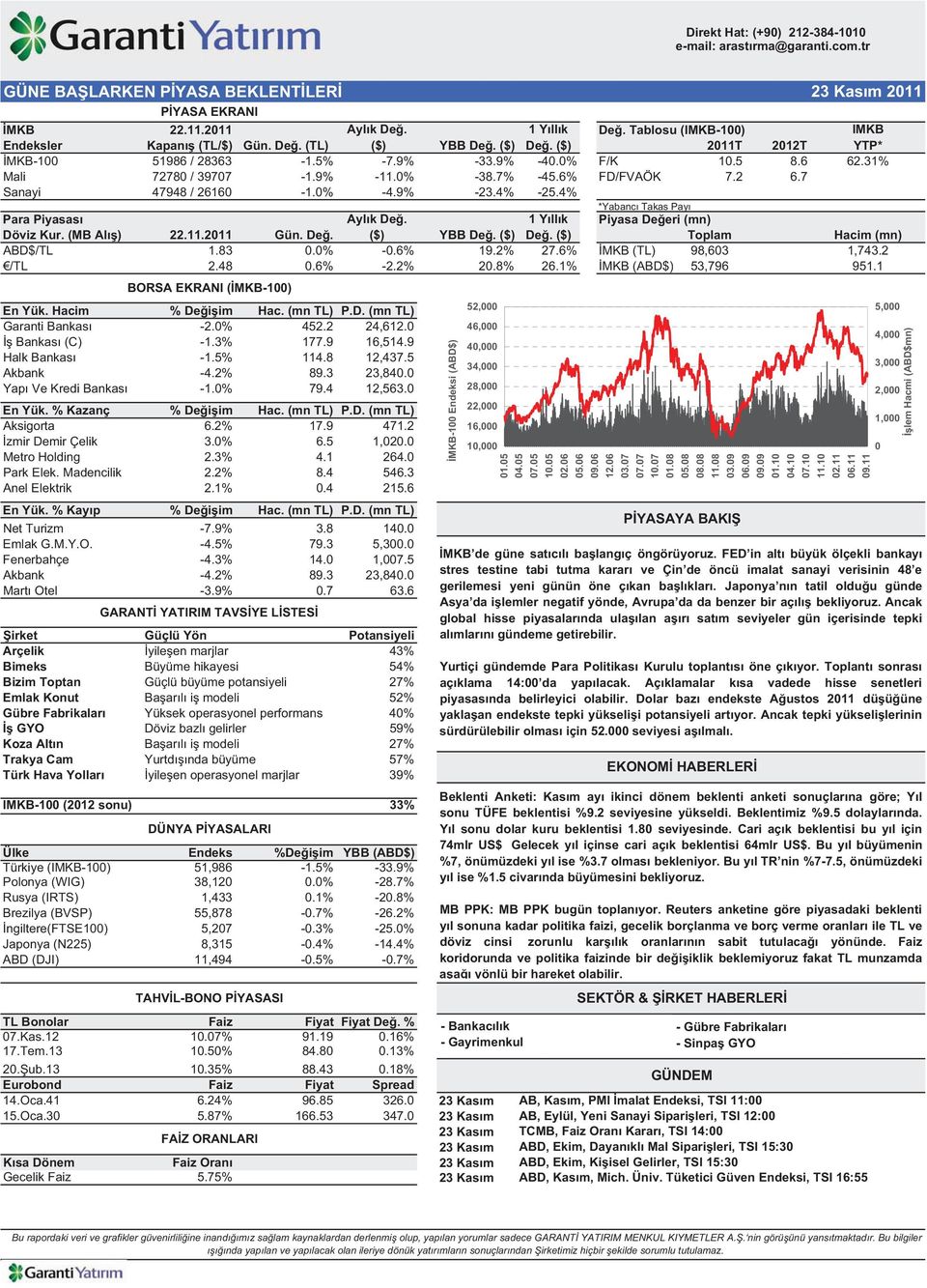 4% *Yabanc Takas Pay Para Piyasas Döviz Kur. (MB Al ) 22.11.2011 Gün. De. Ayl k De. ($) YBB De. ($) 1 Y ll k De. ($) Piyasa De eri (mn) Toplam ABD$/TL 1.83 0.0% -0.6% 19.2% 27.