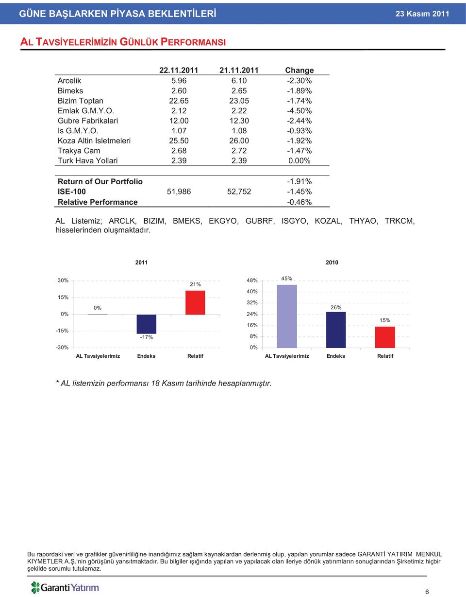 00% Return of Our Portfolio -1.91% ISE-100 51,986 52,752-1.45% Relative Performance -0.