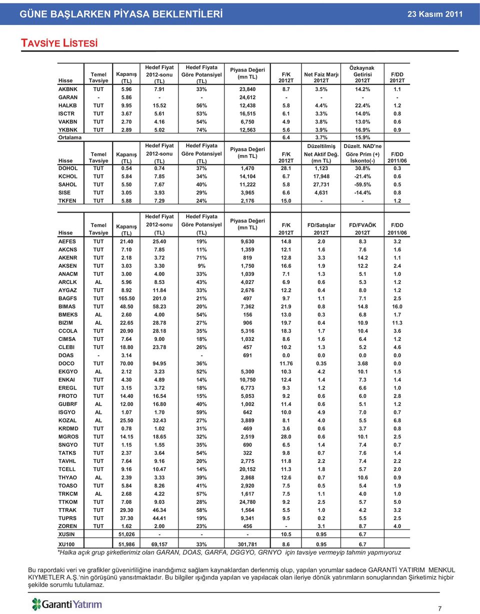 16 54% 6,750 4.9 3.8% 13.0% 0.6 YKBNK TUT 2.89 5.02 74% 12,563 5.6 3.9% 16.9% 0.9 Ortalama 6.4 3.7% 15.9% Hedef Fiyat Hedef Fiyata Düzeltilmi Düzelt.